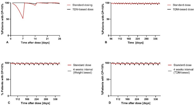 Model-Informed Precision Dosing of Eculizumab in Patients with Paroxysmal Nocturnal Hemoglobinuria.