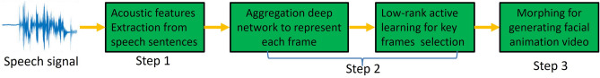 Generating human facial animation by aggregation deep network and low-rank active learning with table tennis applications.