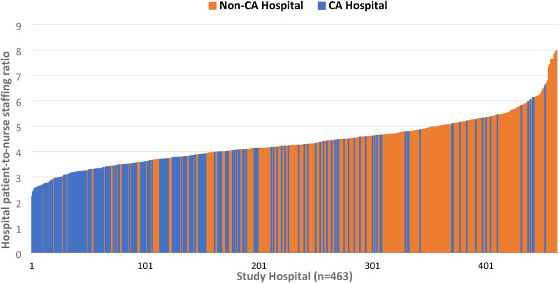 Lower Burnout Among Hospital Nurses in California Attributed to Better Nurse Staffing Ratios.