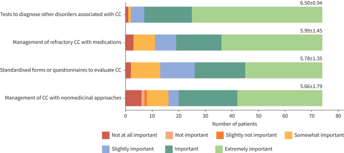 Top 10 priorities for chronic cough: Canadian James Lind Alliance Priority-Setting Partnership (CAN-COUGH).