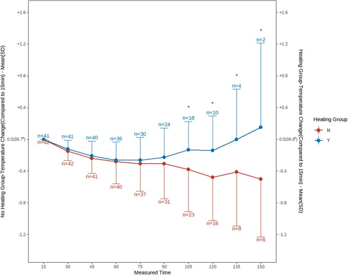 Impact of Warmed Irrigation Fluid During Shoulder Arthroscopy on Patient Temperature, Recovery, and Cognitive Function: A Prospective Analysis of Influencing Factors.