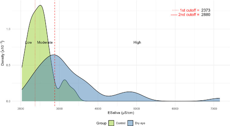 Electroconductivity of Saliva as a Diagnostic Tool for Dry Eye Disease: A Case-Control Study.