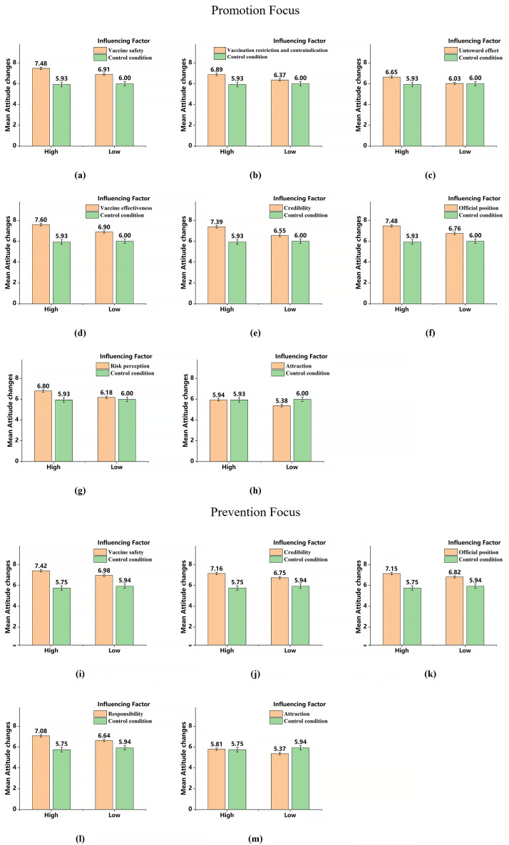 The influence of audience's regulatory focus on the persuasive effect of different pro-vaccine messages.