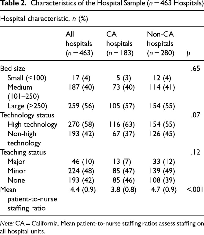 Lower Burnout Among Hospital Nurses in California Attributed to Better Nurse Staffing Ratios.
