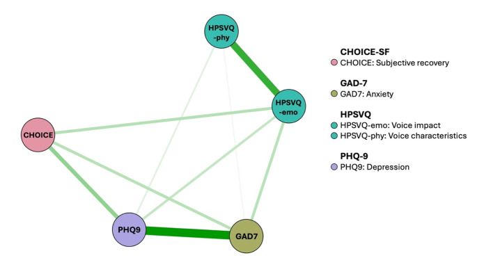 A network analysis of voice hearing, emotional distress and subjective recovery before and after cognitive behavioural interventions.