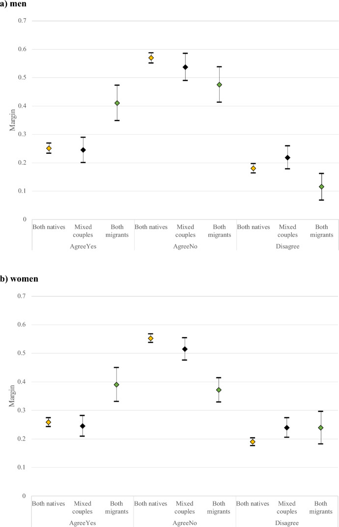 Agree to Disagree? Fertility Intentions Among Mixed Couples in Sweden.
