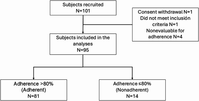 Adherence to oral antineoplastic therapy among patients with advanced or metastatic non-small cell lung cancer: a noninterventional, prospective study.