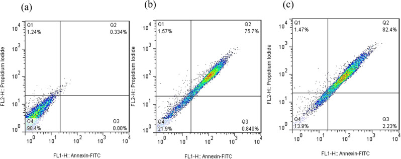 Phytoextract-mediated Cupper nanoparticles via Acacia saligna: synthesis, characterization and in vitro anticancer and apoptosis inducing effects.