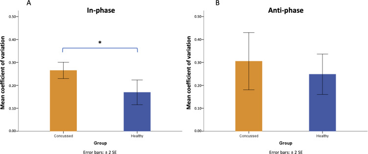 Detection of Chronic Cognitive-Motor Deficits in Adults With a History of Concussion Using Computerized Eye-Hand Coordination Tasks: Preliminary Experimental Design Study.