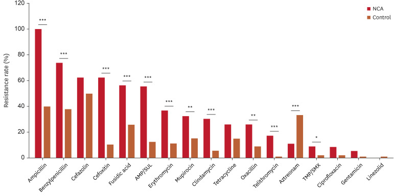 Scalp Bacterial Profile and Antibiotics Susceptibility Pattern in Patients With Primary Cicatricial Alopecia.