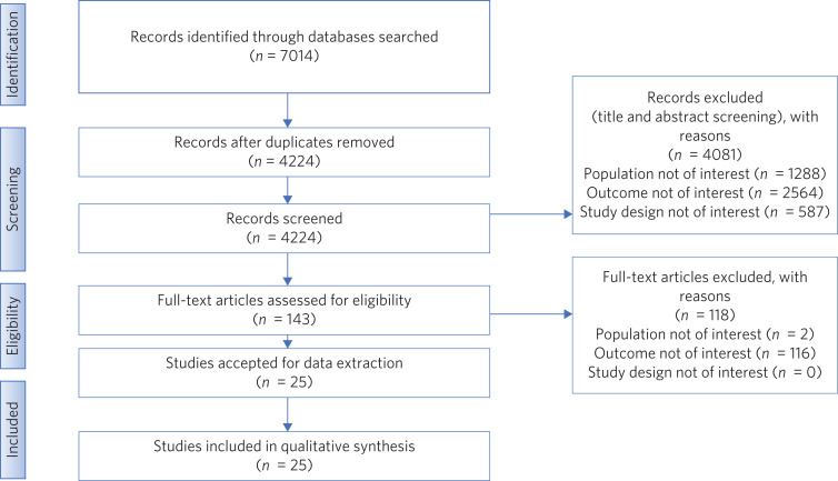 Coping strategies in young people during the COVID-19 pandemic: rapid review.