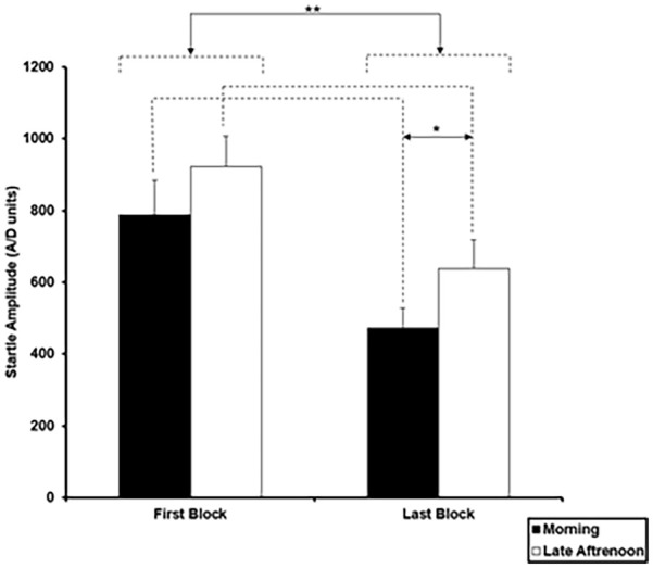 Circadian rhythmicity in prepulse inhibition of the acoustic startle response: A study of chronotype and time-of-day effects in young healthy adults.