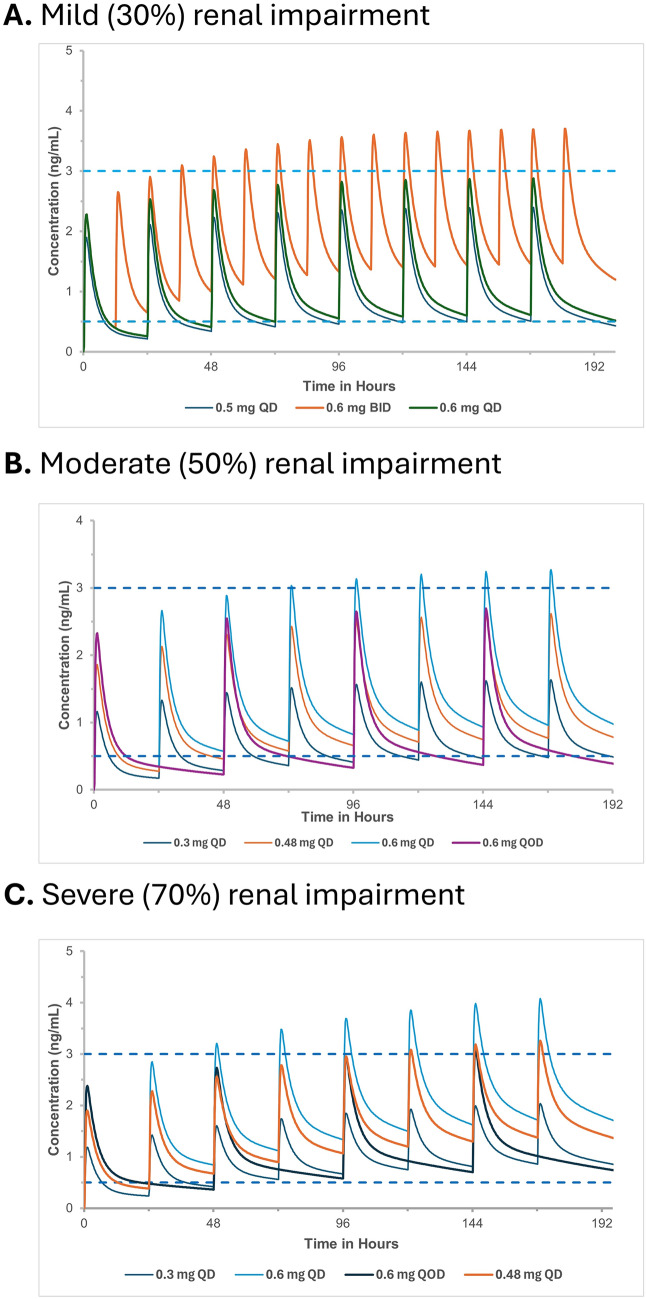 Prophylaxis of Gout Flares in Patients with Renal Impairment: Dosing Adjustments with Colchicine Oral Solution Informed by a Pharmacokinetic Model.