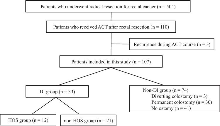 Clinical impact of diverting ileostomy and high-output stoma on adjuvant chemotherapy for rectal cancer: a retrospective cohort study.