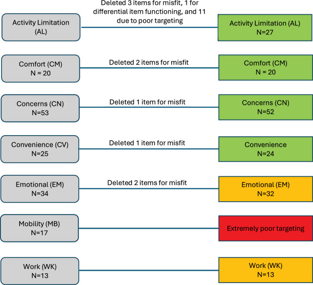 Psychometric Evaluation and Computerized Adaptive Testing Simulations of Myopic Refractive Intervention Quality of Life Item Banks.