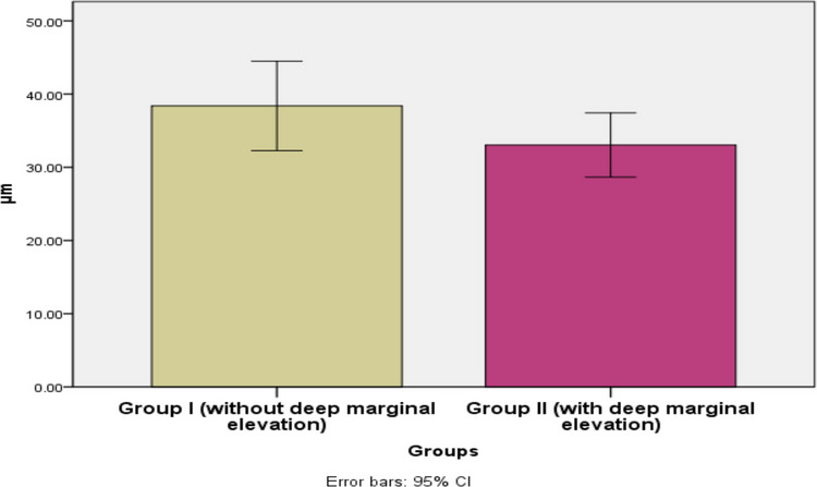 Influence of deep marginal elevation on the marginal adaptation and fracture resistance of zirconia endocrowns constructed on endodontically treated premolar teeth: in vitro study.