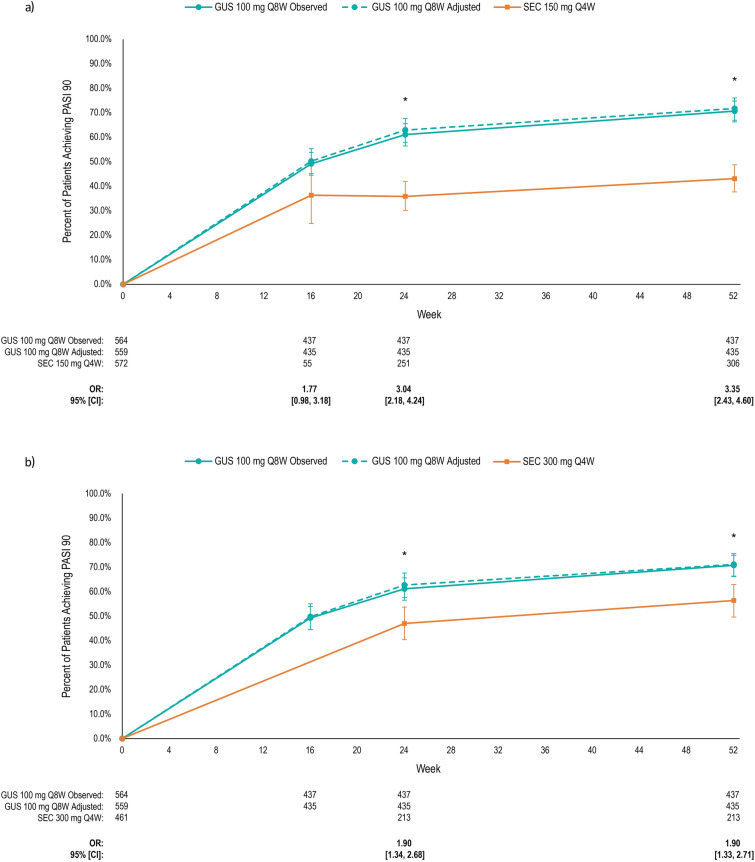 A Matching-Adjusted Indirect Comparison of Guselkumab and Secukinumab in Patients with Psoriatic Arthritis Over 52 Weeks.
