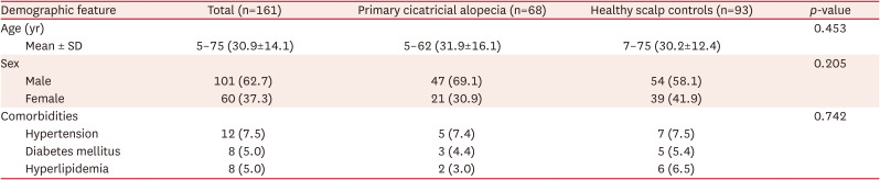 Scalp Bacterial Profile and Antibiotics Susceptibility Pattern in Patients With Primary Cicatricial Alopecia.