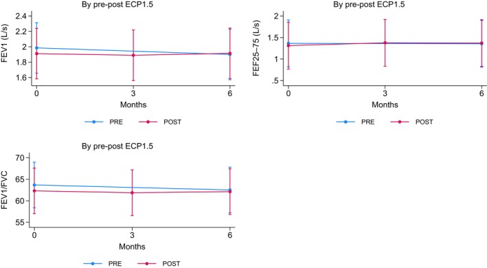 One versus two: How much does it matter? A single-center retrospective study evaluating 1-day extracorporeal photopheresis schedule for treating patients with chronic lung allograft rejection.