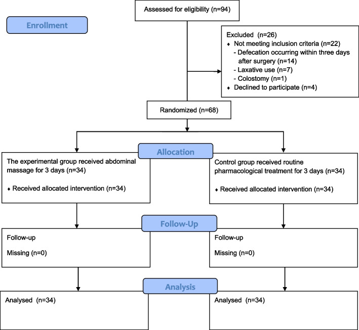 The effect of abdominal massage applied after surgery on gastrointestinal symptoms and comfort level.