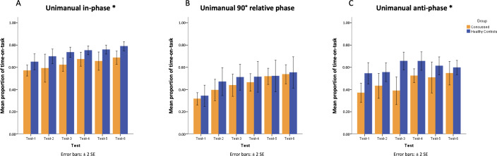 Detection of Chronic Cognitive-Motor Deficits in Adults With a History of Concussion Using Computerized Eye-Hand Coordination Tasks: Preliminary Experimental Design Study.