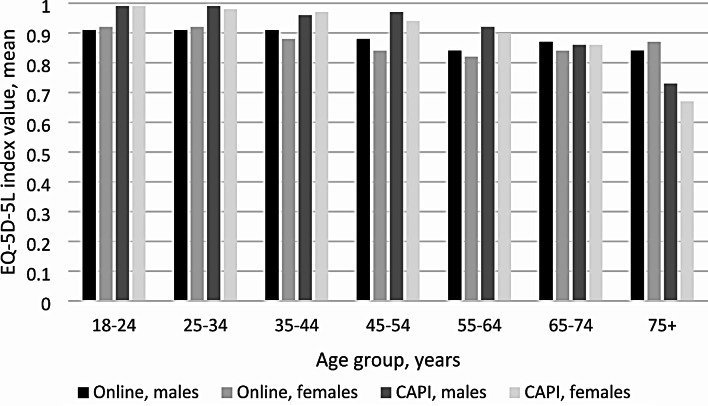 Population norms for the EQ-5D-5L for Hungary: comparison of online surveys and computer assisted personal interviews.