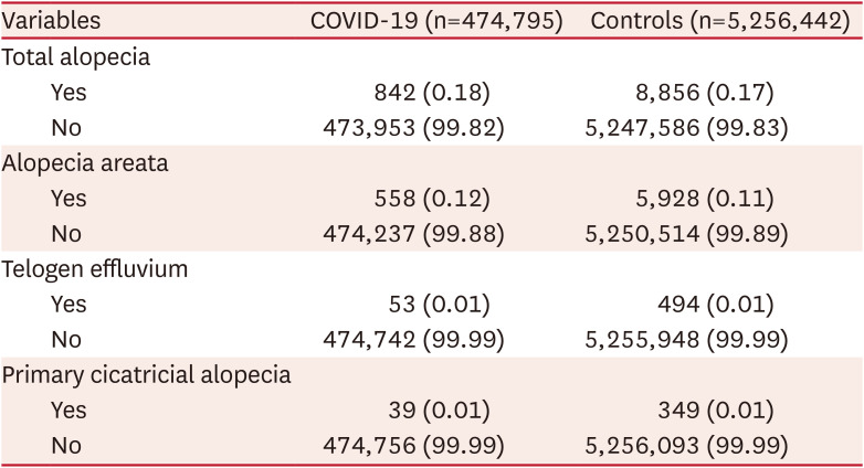 New Onset of Hair Loss Disorders During the Coronavirus Disease 2019 Pandemic: A Korean Nationwide Population-Based Study.