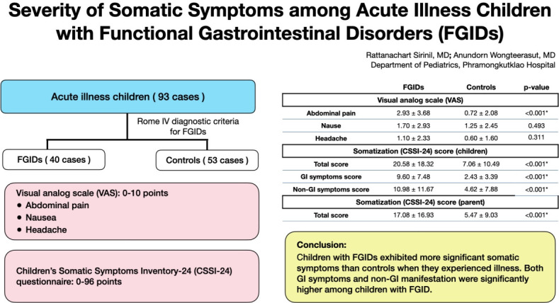 Somatic symptom severity during acute illnesses among children with functional gastrointestinal disorders.