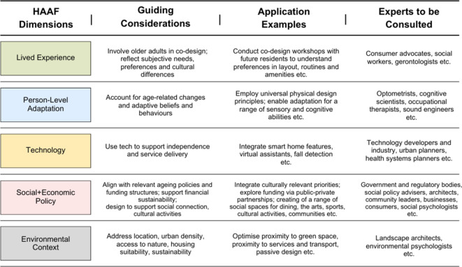 A holistic adaptive ageing framework (HAAF) to address complex challenges in ageing.