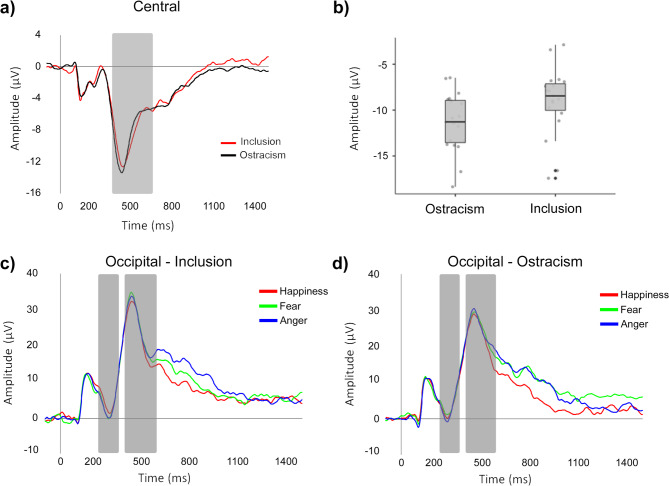 Infants' neural processing of emotional faces after ostracism.