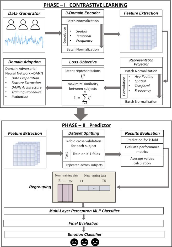 Cross-subject EEG signals-based emotion recognition using contrastive learning.