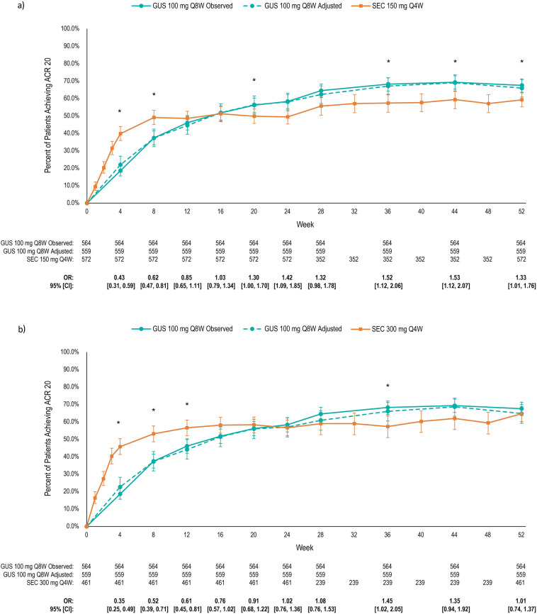 A Matching-Adjusted Indirect Comparison of Guselkumab and Secukinumab in Patients with Psoriatic Arthritis Over 52 Weeks.