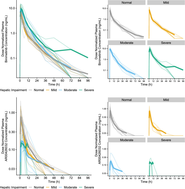 Pharmacokinetics of Binimetinib in Participants with Hepatic Impairment.