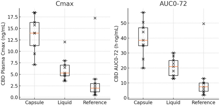 Randomized single-dose crossover comparative bioavailability study of two novel oral cannabidiol (CBD) formulations in healthy volunteers under fed conditions, compared to a standard CBD isolate capsule.