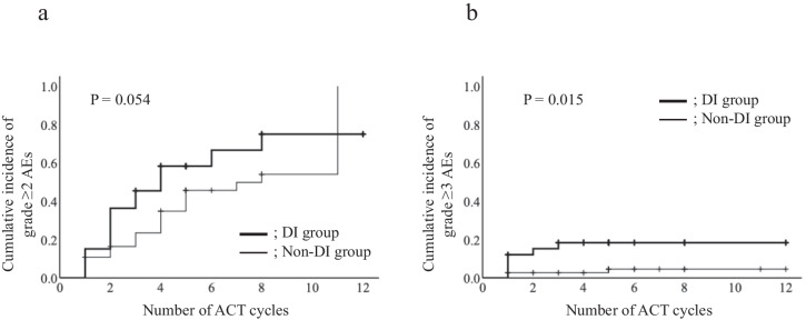 Clinical impact of diverting ileostomy and high-output stoma on adjuvant chemotherapy for rectal cancer: a retrospective cohort study.