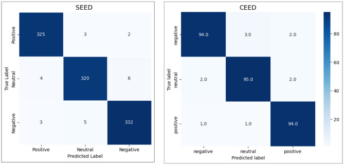 Cross-subject EEG signals-based emotion recognition using contrastive learning.