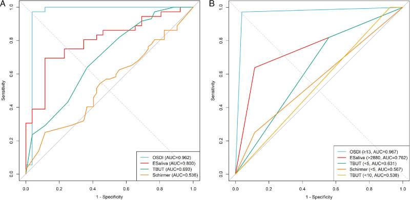 Electroconductivity of Saliva as a Diagnostic Tool for Dry Eye Disease: A Case-Control Study.