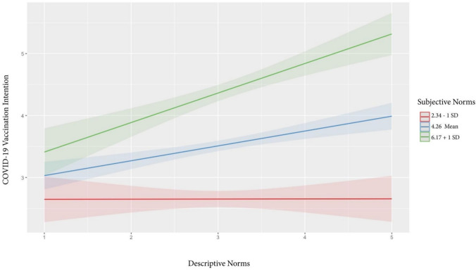 Normative influence in a time of distrust and polarization: how perceived social norms predict COVID-19 vaccination intentions among Black Americans.