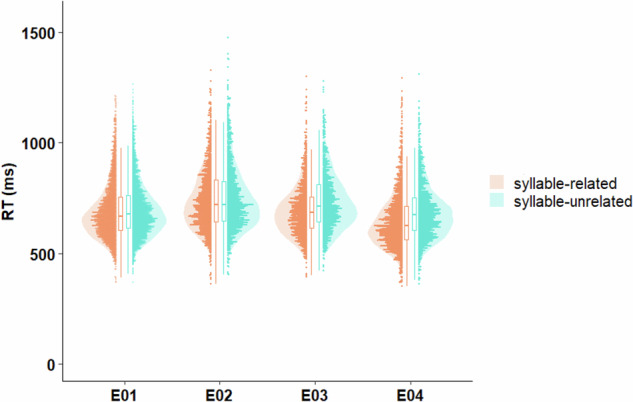 Open access dataset integrating behavioral and EEG measures in Chinese spoken word production.