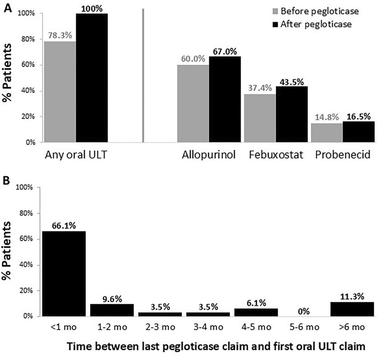 Oral Urate-Lowering Therapy Use and Efficacy Following Pegloticase Treatment: Findings from a Rheumatology Network Database.