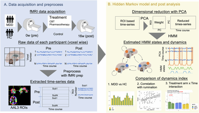 Dynamic neural network modulation associated with rumination in major depressive disorder: a prospective observational comparative analysis of cognitive behavioral therapy and pharmacotherapy.