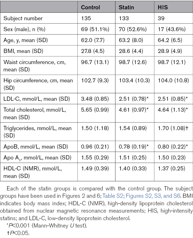 Linking Variability of Leukocyte Lipid Metabolism to Circulating Lipids, Lipoprotein Composition, and Cardiovascular Risk in the Finnish Adult Population.