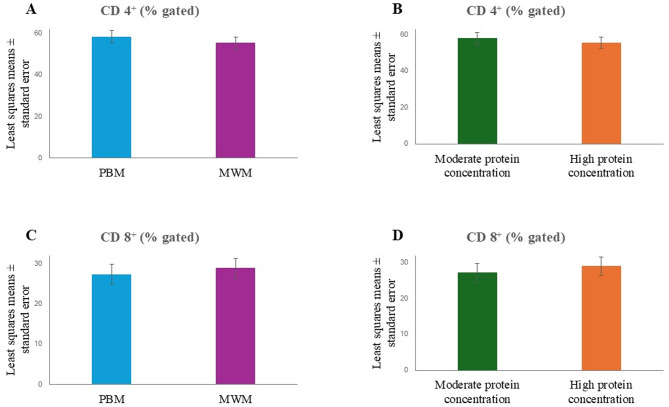 Effects of moderate-protein and high-protein diets, including mealworm meal or poultry by-product meal, on immunological variables in healthy adult dogs.