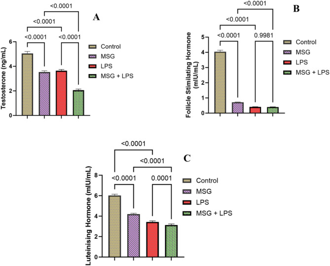 Monosodium glutamate exacerbated the lipopolysaccharide-induced reproductive toxicity of male Wistar rats.