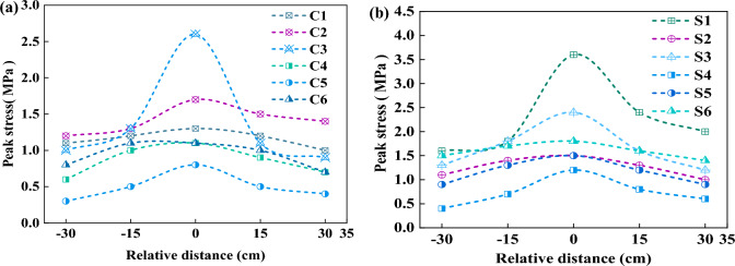 Experimental study on dynamic response of existing tunnel lining structure by adjacent tunnel blasting load.