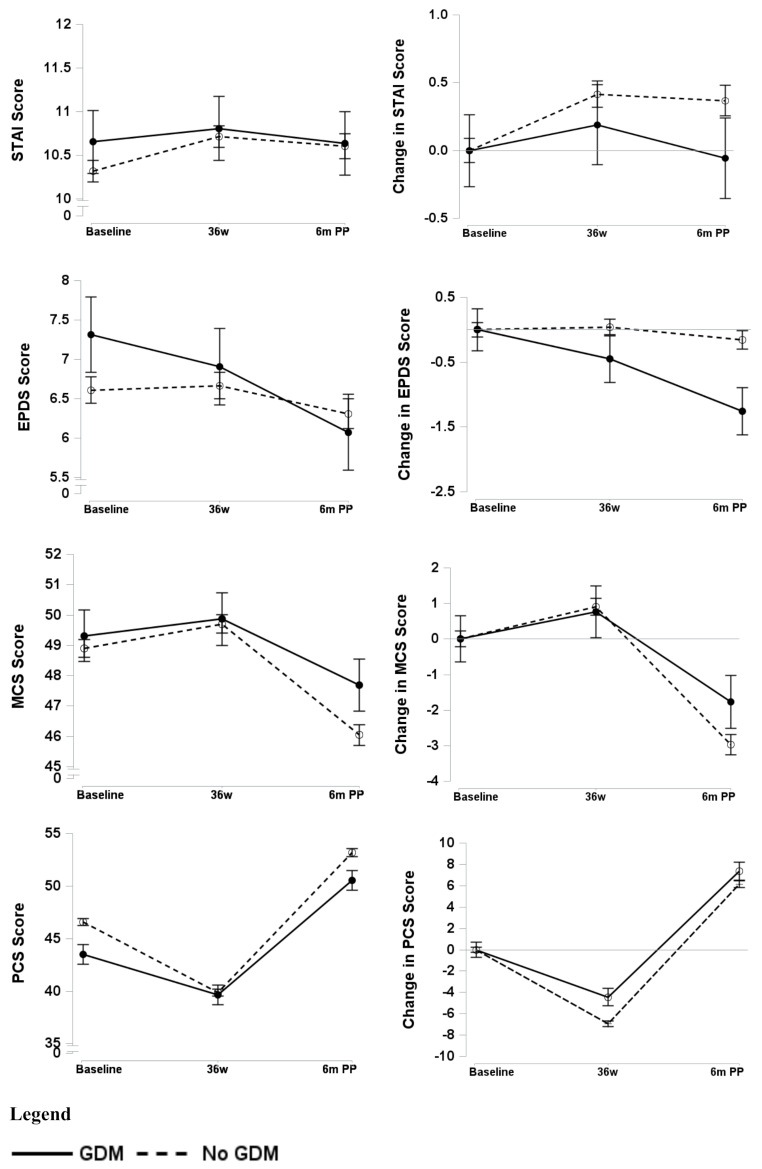 Gestational diabetes and mental health: longitudinal analysis of data from the GEMS randomized trial