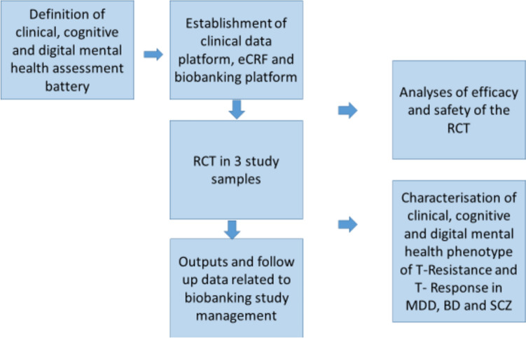 A stratified treatment algorithm in psychiatry: a program on stratified pharmacogenomics in severe mental illness (Psych-STRATA): concept, objectives and methodologies of a multidisciplinary project funded by Horizon Europe.