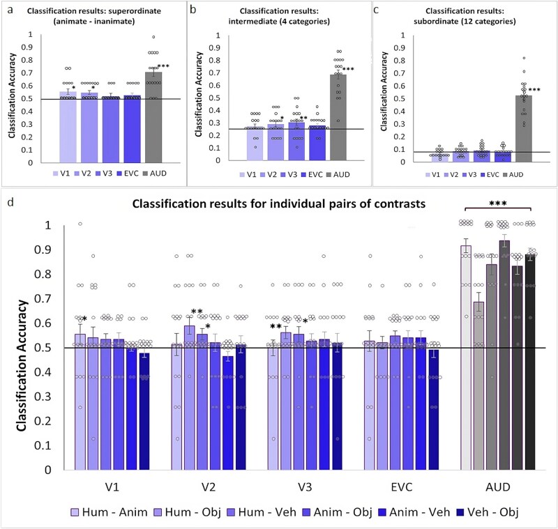 Decoding semantic sound categories in early visual cortex.