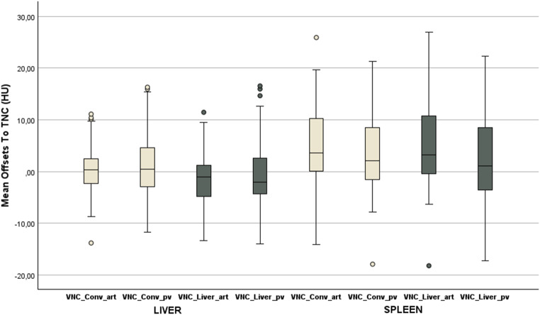 Photon counting detector CT-derived virtual non-contrast images of the liver: comparison of conventional and liver-specific algorithms across arterial and portal venous phase scans.