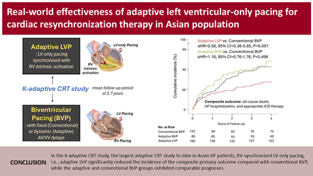 Real-World Effectiveness of Adaptive Left Ventricular-Only Pacing for Cardiac Resynchronization Therapy in Asian Population: Insights From the K-Adaptive CRT Study.